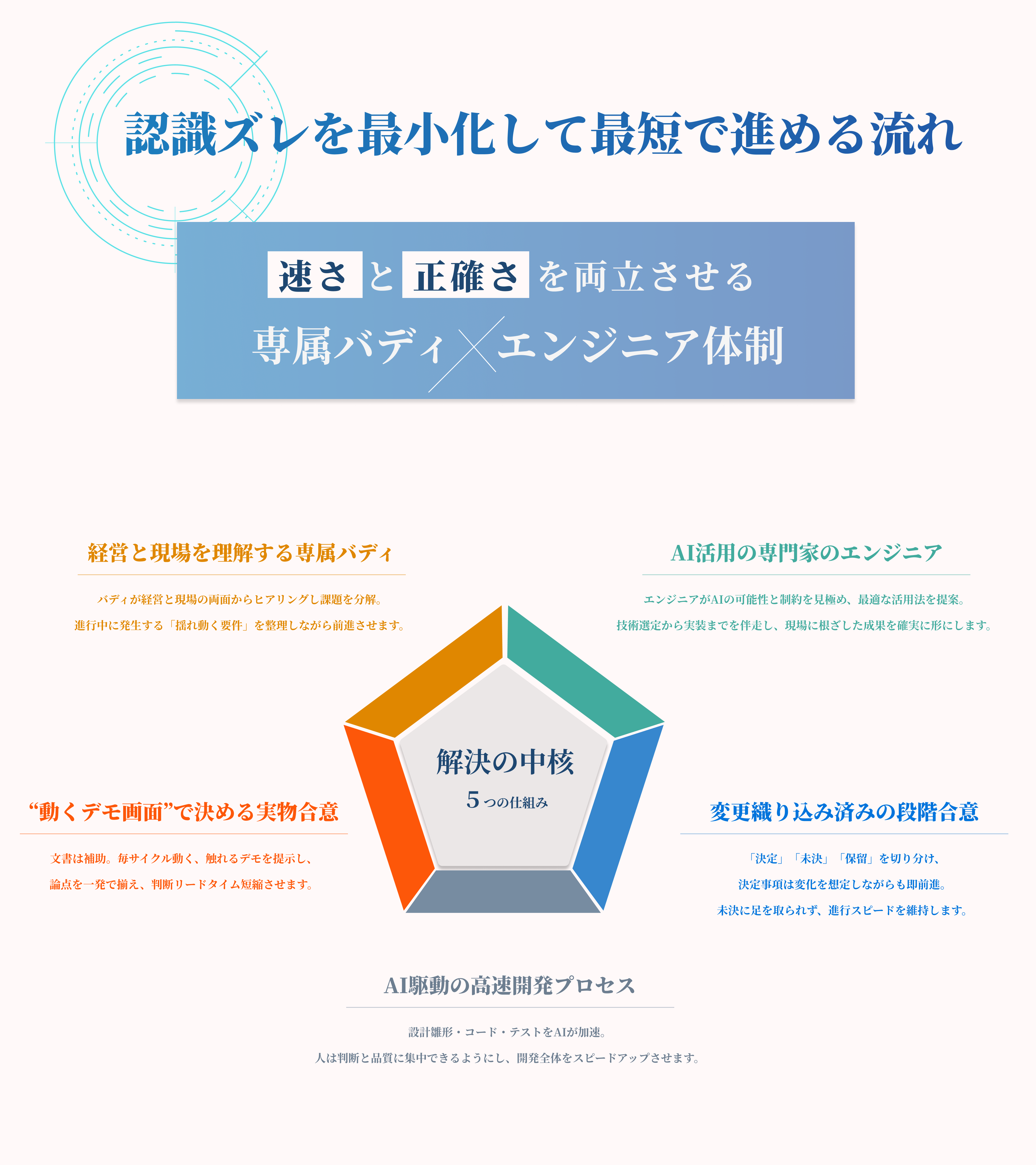 解決の中核（5つの仕組み）